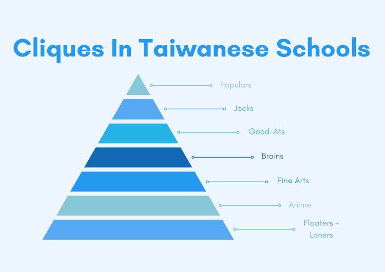 Cliques in Taiwanese Schools | Kira Lei Chen – Grade 9